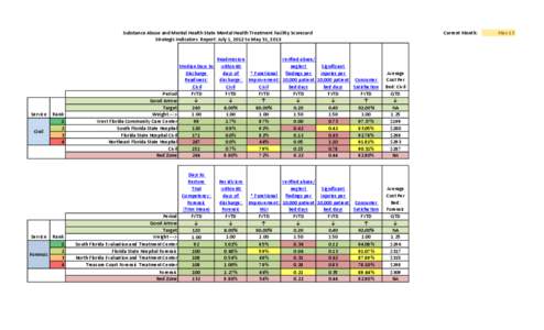 Substance Abuse and Mental Health State Mental Health Treatment Facility Scorecard Strategic Indicators Report: July 1, 2012 to May 31, 2013 Service Civil