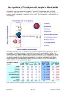 Occupations of 35–44 year-old people in Marrickville Key features: The most characteristic occupation in Marrickville amongst people aged 35–44 was professionals – 32% of the people were in this group, the largest 
