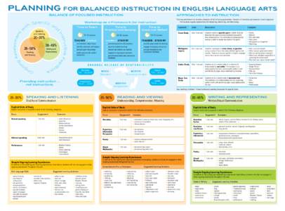 Planning  for balanced Instruction in English Language Arts pecific S