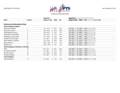 PARTICIPANT STATISTICS  Non Chemistry Q1 2015 Erythrocyte Sedimentation Rate