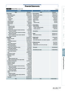 Financial Statements Balance Sheet (as of March 31, [removed]Unit: yen)  Assets