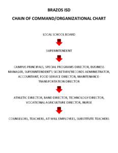 BRAZOS ISD CHAIN OF COMMAND/ORGANIZATIONAL CHART LOCAL SCHOOL BOARD  SUPERINTENDENT