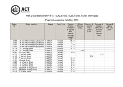 Work Description: Brief P14/15 - Duffy, Lyons, Rivett, Farrer, Fisher, Wanniassa Projected completion date May 2015 Defect Id[removed]