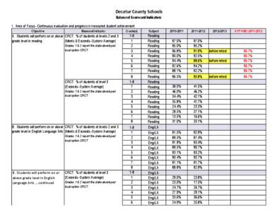 Decatur County Schools Balanced Scorecard Indicators I. Area of Focus--Continuous evaluation and progress in measured student achievement Objective  Measure/Indicator