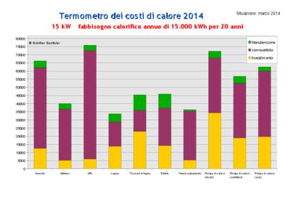 Term om etro dei cos ti di calore[removed]kW Situazione: marzo[removed]fabbis ogno calorifico annuo di[removed]kWh per 20 anni