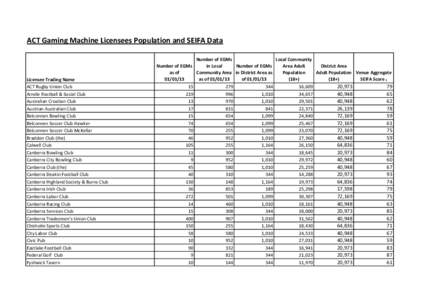 ACT Gaming Machine Licensees Population and SEIFA Data