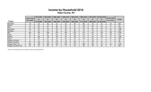 Income by Household 2010 Yates County, NY Yates Barrington Benton