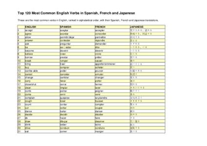 Top 300 Most Common English Words