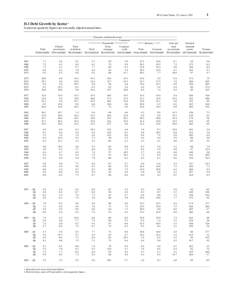 FFA Coded Tables, Z.1, June 6, [removed]D.1 Debt Growth by Sector 1 In percent; quarterly figures are seasonally adjusted annual rates