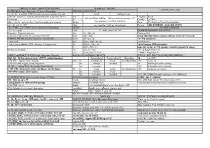 DEFENSIVE AND COMPETITIVE BIDDING OVERCALLS (Style; Responses; 1/2 Level; Reopening) 1st lvl: (4)5+suit[removed]15HCP, transfer responses starting opp suit;