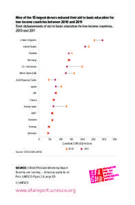 Nine of the 15 largest donors reduced their aid to basic education for low income countries between 2010 and 2011 Total disbursements of aid to basic education for low income countries, 2010 and 2011 United Kingdom Unite