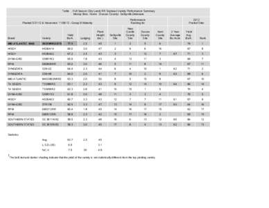 Table . Full Season (Dry Land) RR Soybean Variety Performance Summary Murray Bros. Farms (Sussex County) Selbyville,Delaware Performance Ranking for  Planted[removed] & Harvested[removed]Group III Maturity