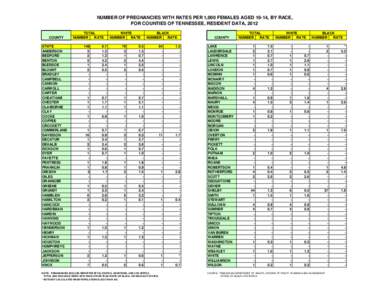 NUMBER OF PREGNANCIES WITH RATES PER 1,000 FEMALES AGED 10-14, BY RACE, FOR COUNTIES OF TENNESSEE, RESIDENT DATA, 2012 COUNTY STATE ANDERSON BEDFORD