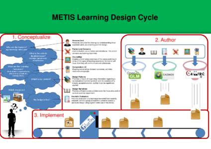 METIS Learning Design Cycle 1. Conceptualize Persona Card Personas are a tool for sharing our understanding of our expected users, as a starting point for design.