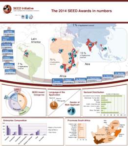 The 2014 SEED Awards in numbers  1 % of Applications received 1. Uganda 93 Applications