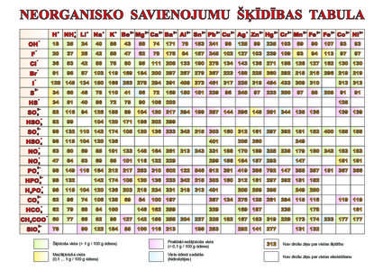 NEORGANISKO SAVIENOJUMU ŠĶĪDĪBAS TABULA H + NH 4+ Li + Na + K + Be 2+ Mg 2+ Ca 2+ Ba 2+ Al 3+ Sn 2+ Pb 2+ Cu 2+ Ag + Zn 2+ Hg 2+ Cr 3+ Mn 2+ Fe 2+ Fe 3+ Co 2+ Ni 2+ - OH F