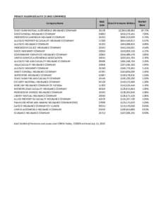 PRIVATE PASSENGER AUTO (3 LINES COMBINED) Company Name STATE FARM MUTUAL AUTOMOBILE INSURANCE COMPANY GEICO GENERAL INSURANCE COMPANY PROGRESSIVE AMERICAN INSURANCE COMPANY ALLSTATE PROPERTY & CASUALTY INSURANCE COMPANY