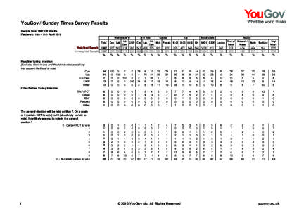 YouGov / Sunday Times Survey Results Sample Size: 1887 GB Adults Fieldwork: 10th - 11th April 2015 Total Weighted Sample 1887 Unweighted Sample 1887