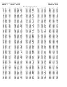 KILLINGTON-PICO ROTARY CLUB Week # 17 Ending: Dec 29 ------------------------------- Standings By Position pos--pts--tk# pos--pts--tk#