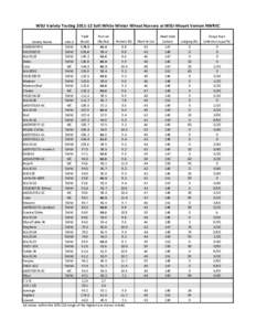 WSU Variety TestingSoft White Winter Wheat Nursery at WSU-Mount Vernon NWREC Yield Test wt (bu/a) (lbs/bu) Protein (%)