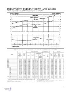 EMPLOYMENT, UNEMPLOYMENT, AND WAGES In March, employment rose by 149,000 and unemployment rose by 54,000. [Thousands of persons 16 years of age and over, except as noted; monthly data seasonally adjusted except as noted 