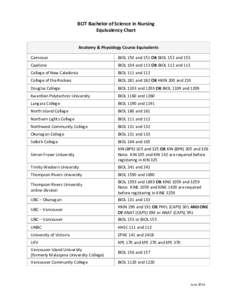 BCIT Bachelor of Science in Nursing Equivalency Chart Anatomy & Physiology Course Equivalents Camosun  BIOL 150 and 151 OR BIOL 152 and 153