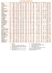 KLIMAWERTE JÄNNER 2008 Ort Bregenz