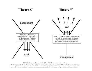 Douglas McGregor / Chapman / Diagram / Management / Social psychology / Business / Project management / Organizational behavior / Theory X and theory Y