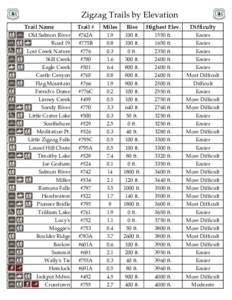 Zigzag Trails by Elevation Trail Name Trail #  Miles