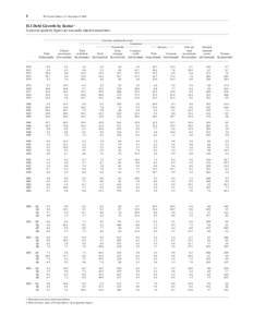 1  FFA Coded Tables, Z.1, December 8, 2005 D.1 Debt Growth by Sector 1 In percent; quarterly figures are seasonally adjusted annual rates