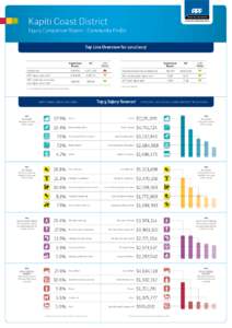 Kapiti Coast District  Injury Comparison Report - Community Profile Top Line Overview forKapiti Coast