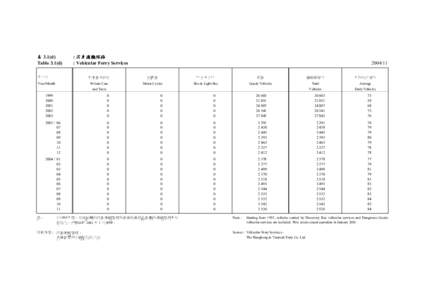 表 3.1(d) Table 3.1(d) 年/月 Year/Month  : 汽車渡輪服務