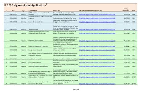 i3 2010 Highest-Rated Applications