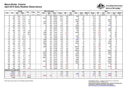 Mount Buller, Victoria April 2014 Daily Weather Observations Date Day