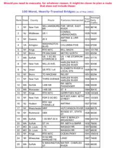 Should you need to evacuate, for whatever reason, it might be clever to plan a route that does not include these: 100 Worst, Heavily-Traveled Bridges (as of May[removed]Rank State County 1