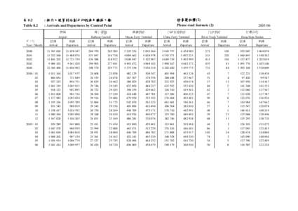 表 8.2 Table 8.2 : 按出入境管制站劃分的抵港及離港人數 : Arrivals and Departures by Control Point 機場