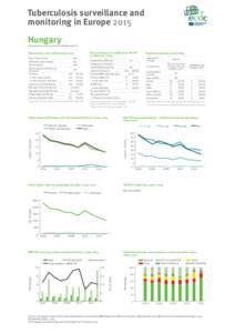 Tuberculosis surveillance and monitoring in Europe 2015 Hungary Total population at 1 January 2013 by EUROSTAT: [removed]Drug resistance surveillance & TB-HIV
