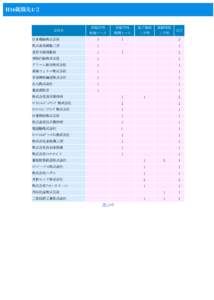 H16就職先1/２ 商船学科 商船学科  電子機械