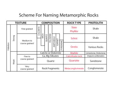 Metamorphic Rock Naming Scheme.ai