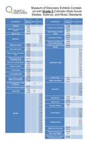 Museum of Discovery Exhibits Correlated with Grade 3 Colorado State Social Studies, Science, and Music Standards Exhibit/Zone Archives Beet Shack, Home and Hearth