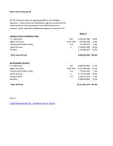 How is the money spent?  45.7% of General Funds are appropriated for K-12 and higher education. Health and social rehabilitation agencies received 26.3% of the General Funds appropriated; from all funding sources however