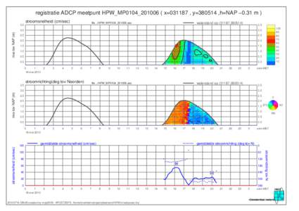 registratie ADCP meetpunt HPW_MP0104_201006 ( x=031187 , y=380514 ,h=NAP −0.31 m ) stroomsnelheid (cm/sec