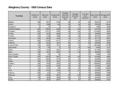 Allegheny County[removed]Census Data  Township Number of farms
