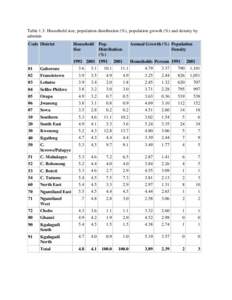 Table 1.3: Household size, population distribution (%), population growth (%) and density by adminis Code District Household Size