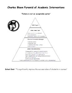 Charles Bloom Pyramid of Academic Interventions “Failure is not an acceptable option” School Goal: “To significantly improve the success rates of students in courses”  Processes for[removed]for at risk students