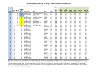 2012 World Ag Expo Forage Challenge - BMR Corn Silage Contest Results  Sample Lab Rank
