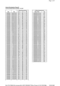 Page 1 of 5  Central Reclamation Phase III Continuous Noise Monitoring Result - City Hall 5-Minute Measurements