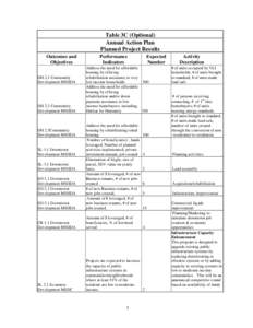 Table 3C (Optional) Annual Action Plan Planned Project Results Outcomes and Objectives DH.2.1 Community