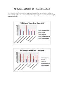 PG Diploma ULT[removed] – Student Feedback The PG Diploma in ULT consists of two taught weeks and two half day seminars, in addition to independent study. The data below summarises the responses given by students attend