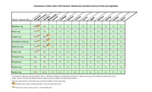 B vitamins / Vitamins / Dietary Reference Intake / Riboflavin / Pantothenic acid / Potato / Magnesium in biology / Niacin / Lychee / Nutrition / Biology / Food and drink